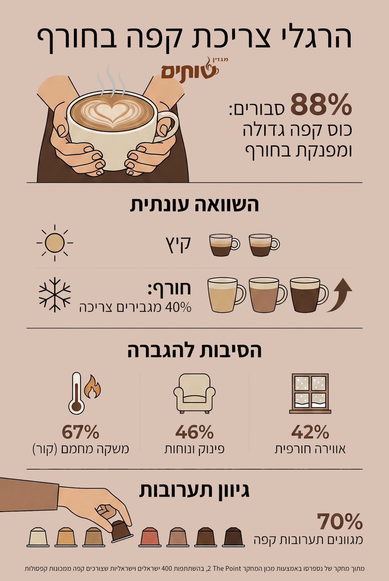 איך הישראלים שותים את הקפה שלהם בחורף? אינפוגרפיקה