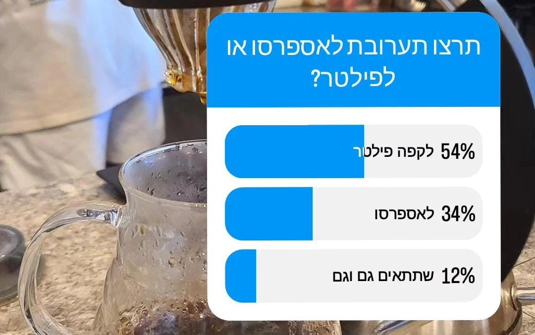 סקר: תערובת פולי קפה שתתאים לפילטר או לאספרסו? העוקבים באינסטגרם הכריעו: פילטר